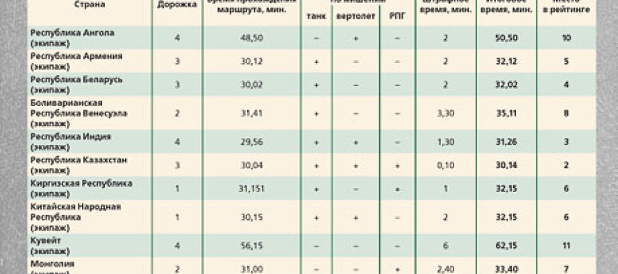 Второй день танкового биатлона